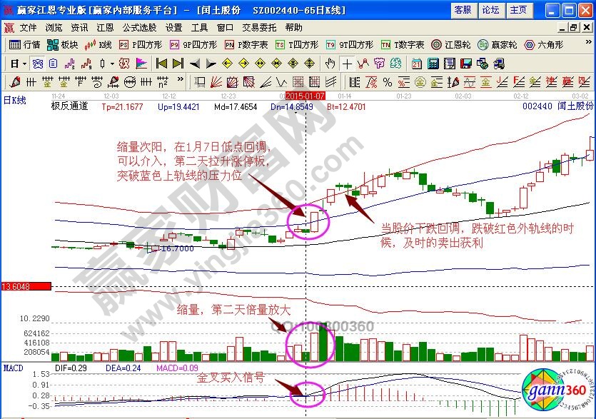 閏土股份極反通道