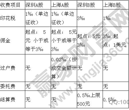 股票交易傭金計算公式