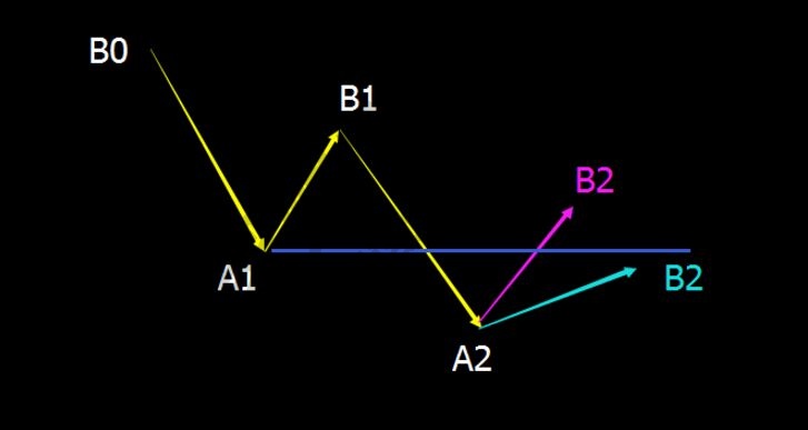 針對(duì)纏中說(shuō)禪的走勢(shì)心理預(yù)期分類相關(guān)講解