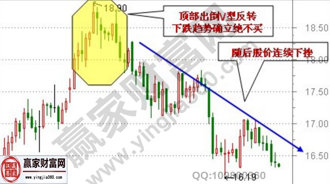 60分鐘倒V型反轉