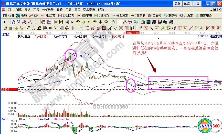 通寶能源600780整體走勢