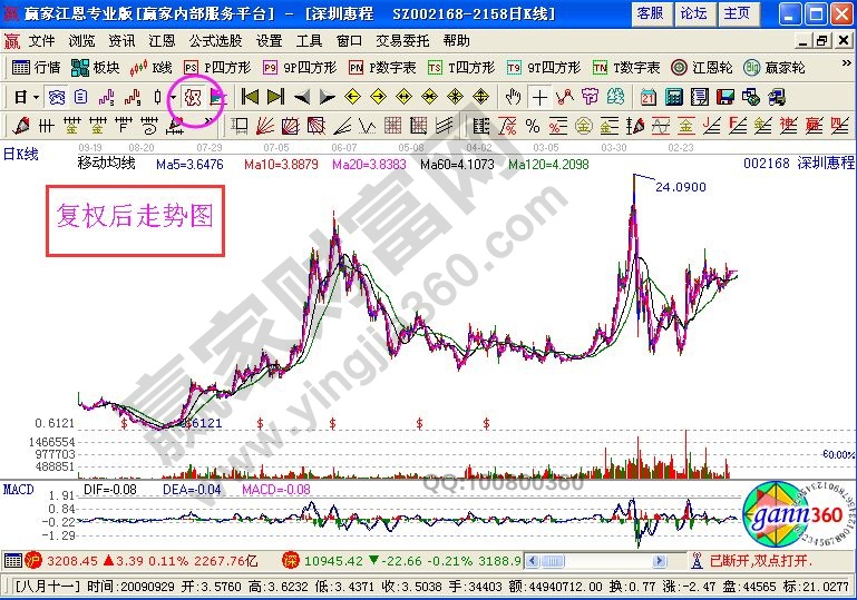 復權(quán)后的深圳惠程走勢圖