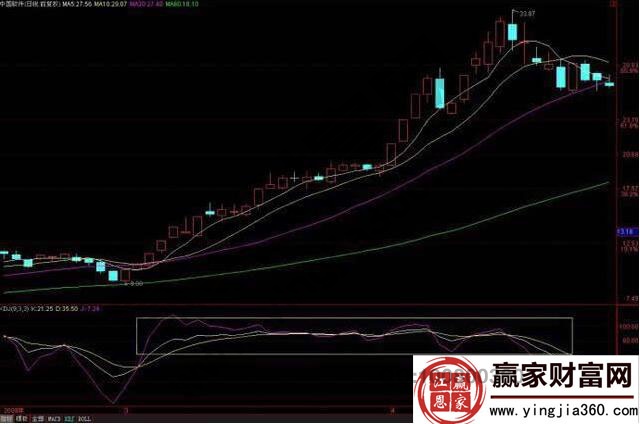 日線kdj鈍化