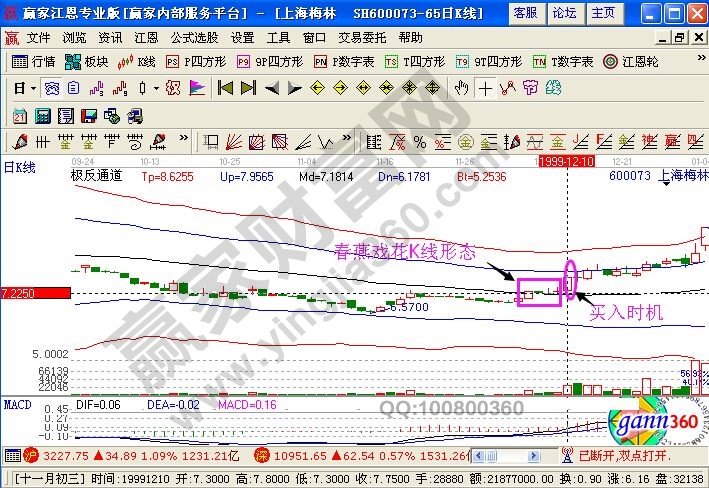 上海梅林實(shí)戰(zhàn)走勢(shì)圖