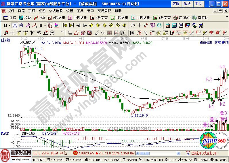 信威集團(tuán)走勢中的K線圖解說