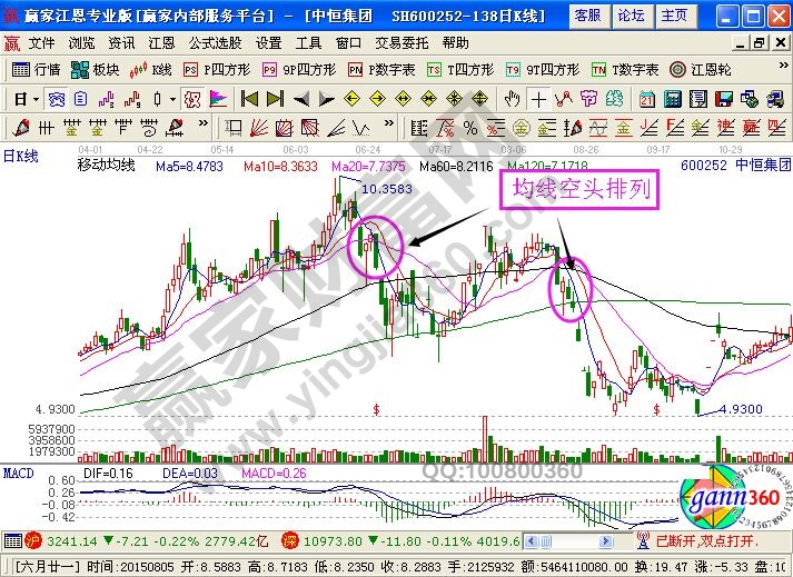 均線空頭排列走勢(shì)圖