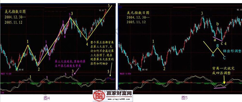 運用波浪分析的美元指數(shù)日線圖