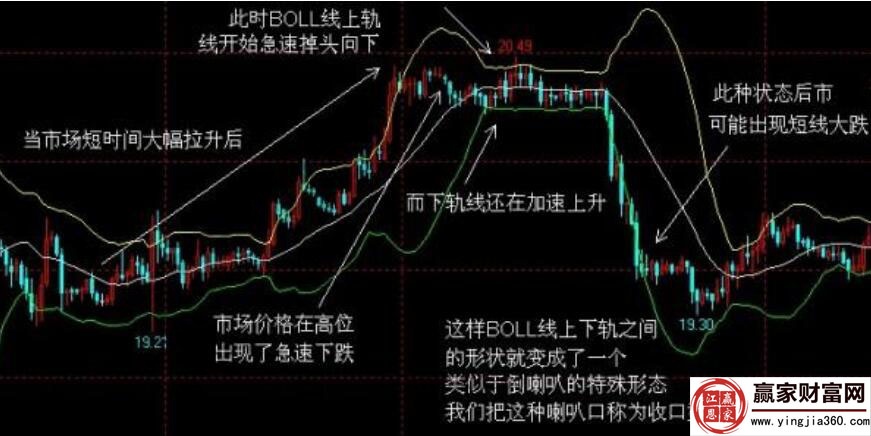 Boll指標