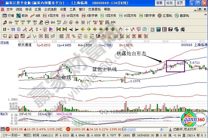 極反通道在上海臨港的走勢圖運用