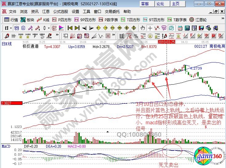 南極電商賣出信號(hào)