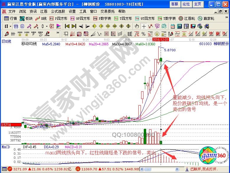 柳鋼股份賣(mài)出信號(hào)