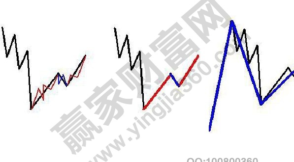 運用纏論的三大思路分享