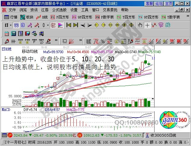 收盤價(jià)