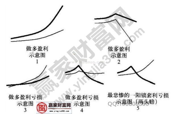 一陽鎖做多套利盈虧示意圖