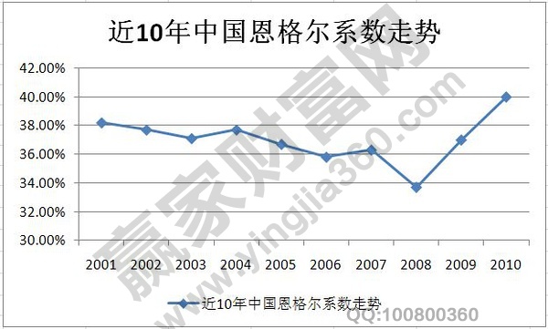 恩格爾系數(shù)