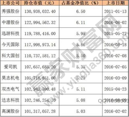 挖掘基金關注股