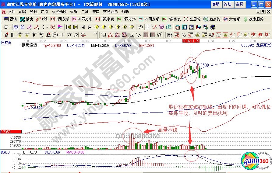 龍溪股份賣出信號(hào)