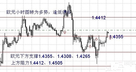 震蕩勢中外匯操作技巧