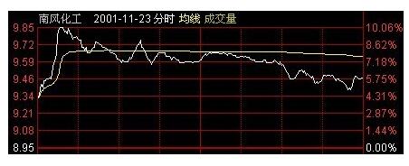 南風(fēng)化工分時圖