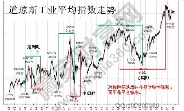 道瓊斯工業(yè)平均指數(shù)