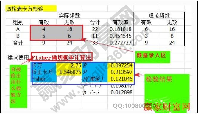 四格表資料卡方檢驗