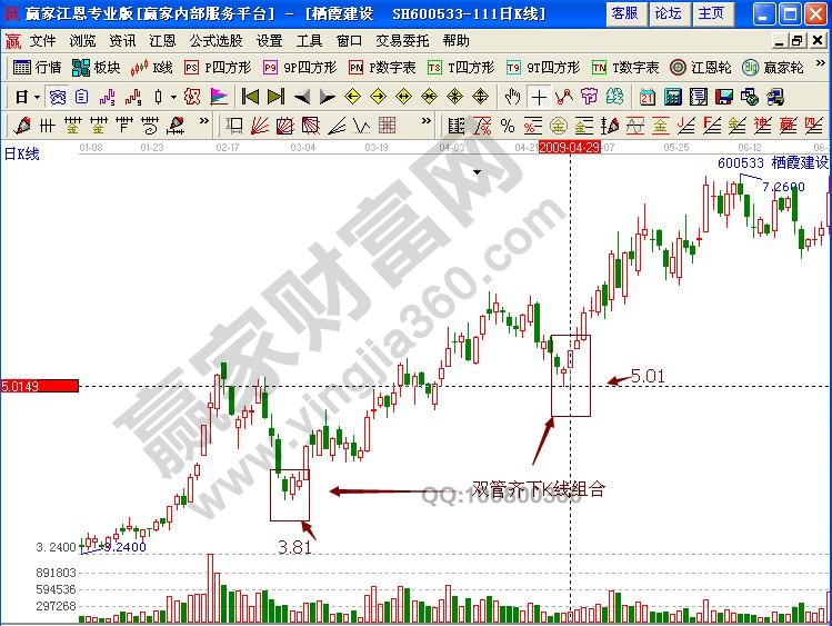 棲霞建設(shè)雙管齊下K線組合形態(tài)