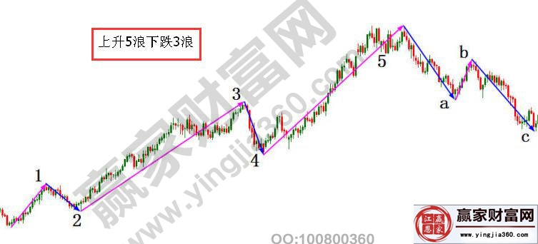 上升5浪下跌3浪