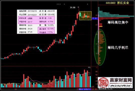 晉億實業(yè)的收尾階段走勢