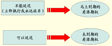 期權(quán)時(shí)機(jī)