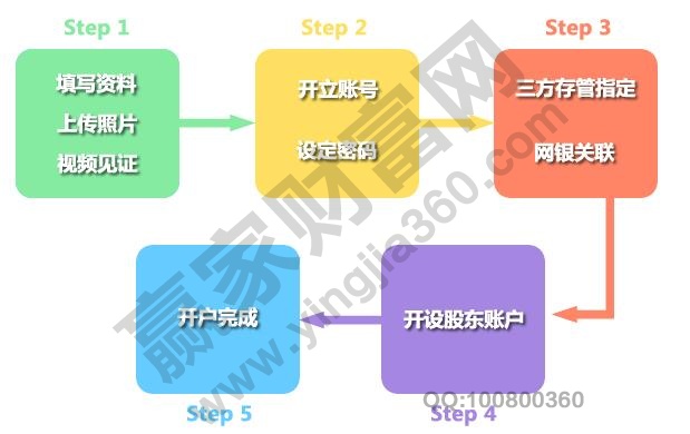 股票開戶流程