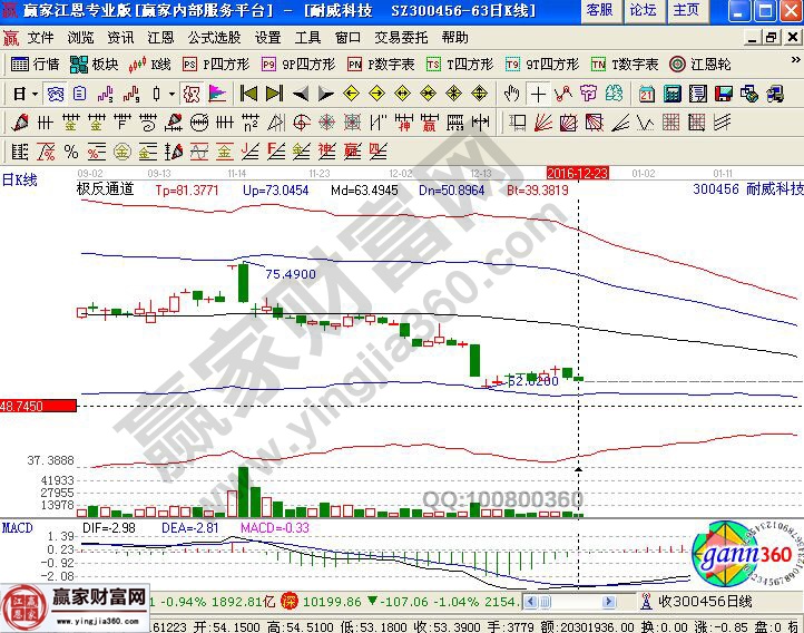 耐威科技近期走勢(shì)圖