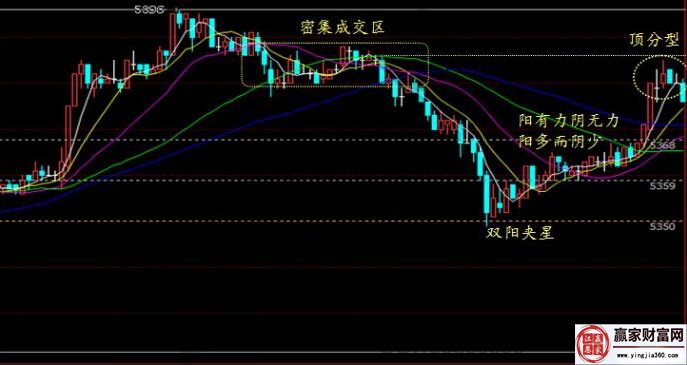 通過實例來了解關(guān)鍵位置的K線含義