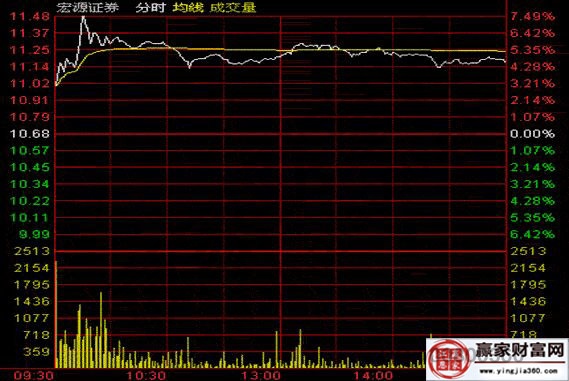 宏源證券分時(shí)走勢(shì)圖