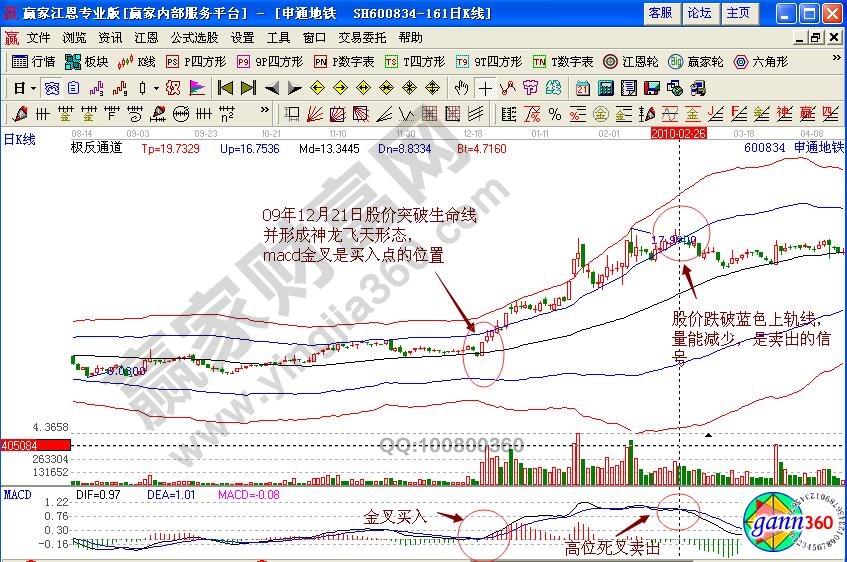 申通地鐵賣出信號