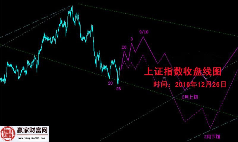 周一上證指數(shù)收盤線圖