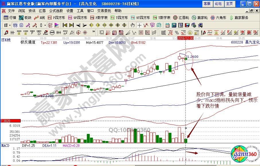 昌九生化賣(mài)出信號(hào)