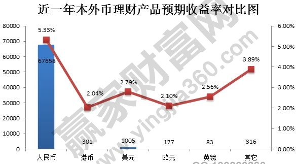 外幣理財