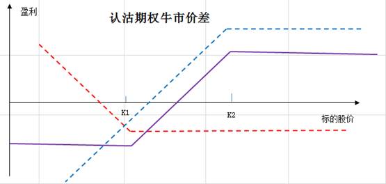 差價(jià)期權(quán)