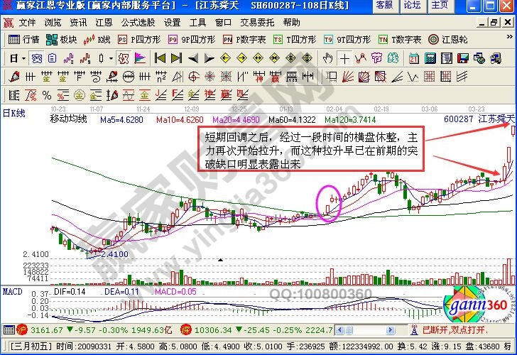 短期回調(diào)之后的江蘇舜天的后期走勢(shì)圖