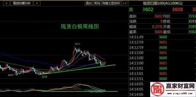 現(xiàn)貨白銀近期周K線圖