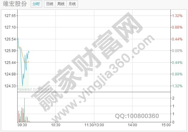 上午開盤時，成交量急劇放大，并且形態(tài)較好