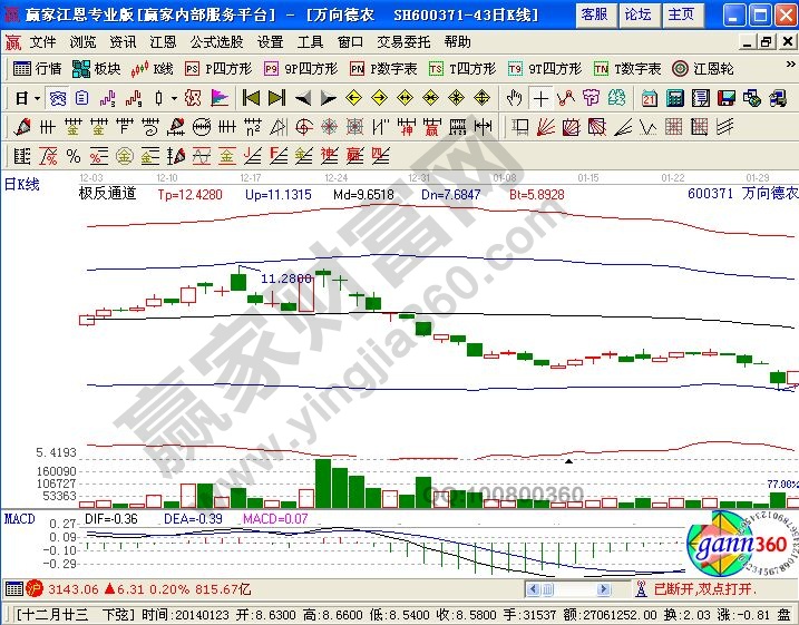 萬(wàn)向德農(nóng)走勢(shì)中極反通道的運(yùn)用