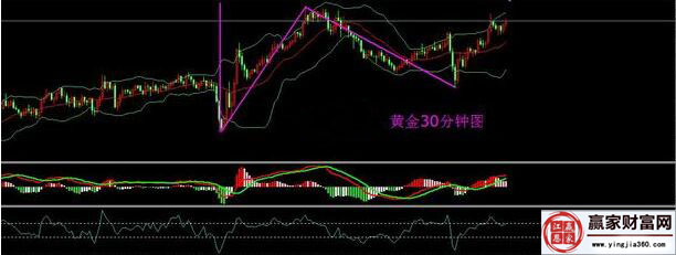 黃金30分鐘走勢圖