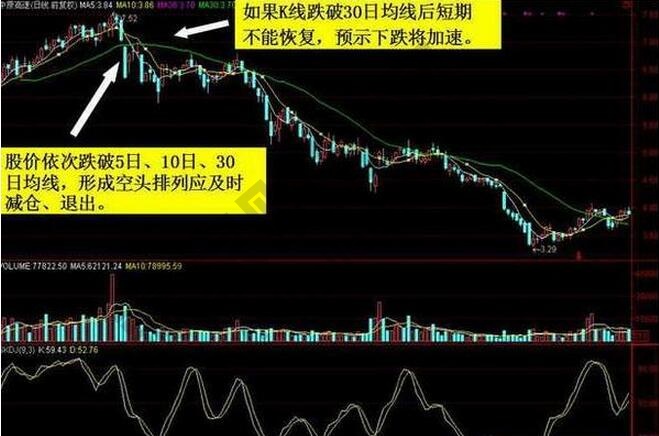 股價(jià)跌破30日均線