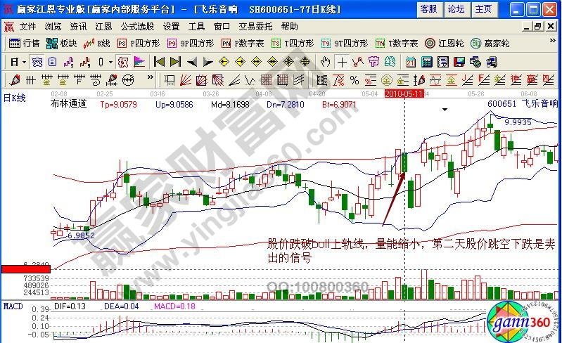 飛樂(lè)音響600651布林線(xiàn)