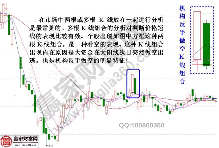 機(jī)構(gòu)反手做空的K線形態(tài)——大陽線接大陰線