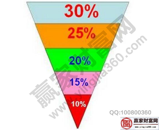 漏斗型倉位管理方法