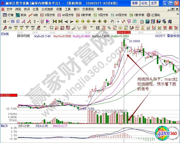 雷柏科技賣出信號(hào)