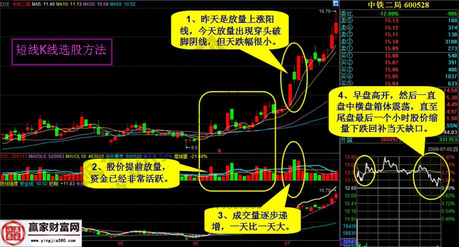 短線(xiàn)K線(xiàn)選股方法