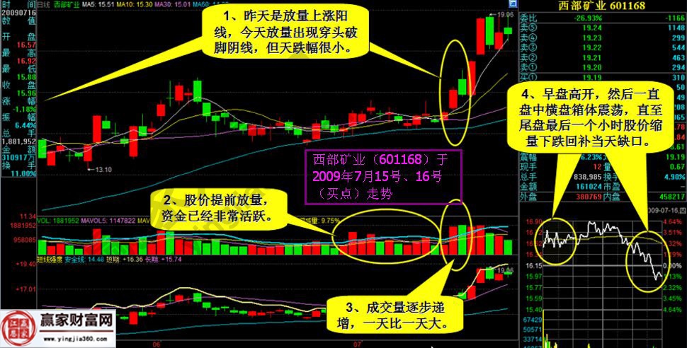 西部礦業(yè)的走勢(shì)圖